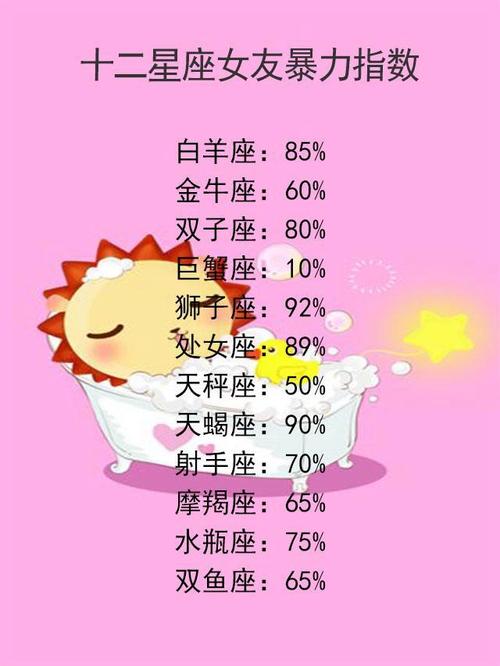 狮子座:92%,说不过的时候就会动手巨蟹座:10%,一般都是很温柔双子座