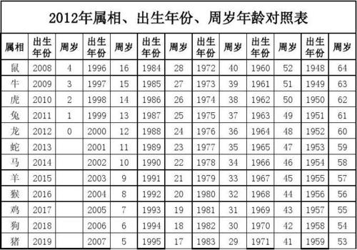 2023年属相,出生年份,周岁年龄对照表