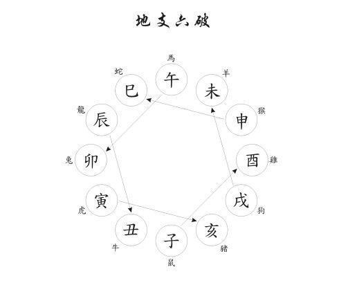 阴阳五行的生克关系,什么是八字中的相冲,相克,相害,相破?