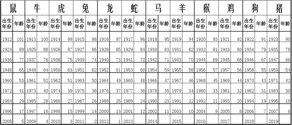 生肖年龄对照表