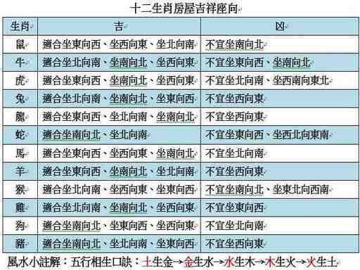 十二生肖房屋吉祥座向 简单掌握