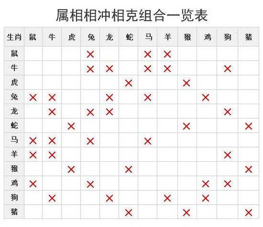 狗生肖相冲表狗和什么生肖相冲,辰戌相冲:辰代表龙,戌代表狗,龙日冲狗