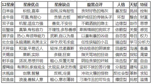 星座性格查询表,12星座优点缺点查询表