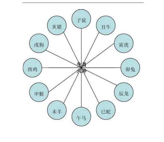十二生肖相克表 十二生肖属相相生相克