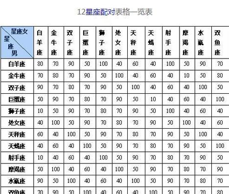 十二星座配对指数表查询你和她是否是星座最佳配对呢