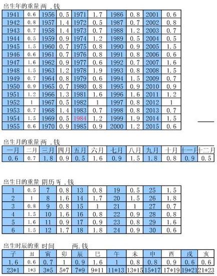 称骨生辰八字查询表 称骨算命八字算终身表-卜安居