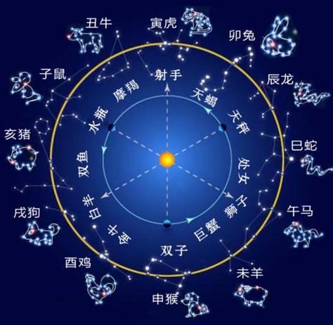 十二生肖和十二星座,判断性格到底哪个更准?