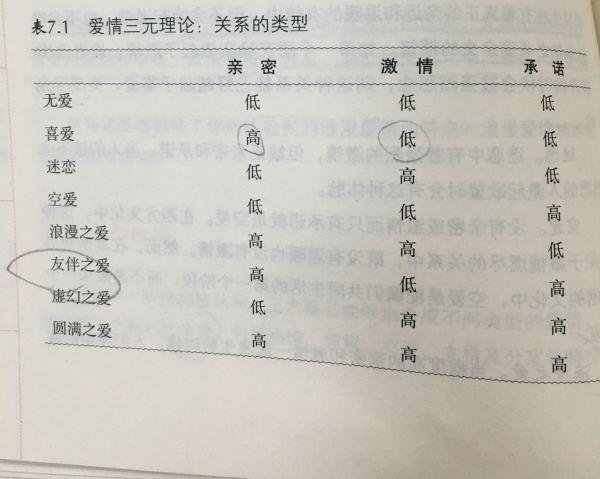 爱情三元理论 ①亲密:热情,理解,交流,支持及分享等特征 ②激情:身体