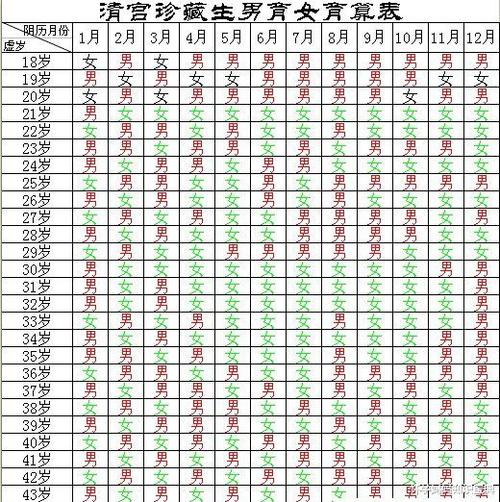 2025年生男生女清宫图测算表 蛇宝宝备孕最佳时间表