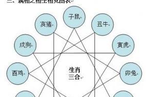 十二生肖相冲相克表 十二生肖相冲相克表生肖属相婚配-卜安居